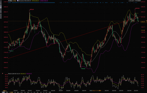 黄金市场分析：美元指数显硬气，黄金继续小幅下滑